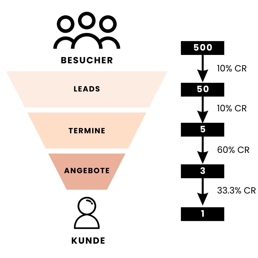 Beispiel Grafik für einen Funnel - Besucher werden zu Leads, die Termine vereinbaren. Durch angenommene Angebote werden sie zu Kunden